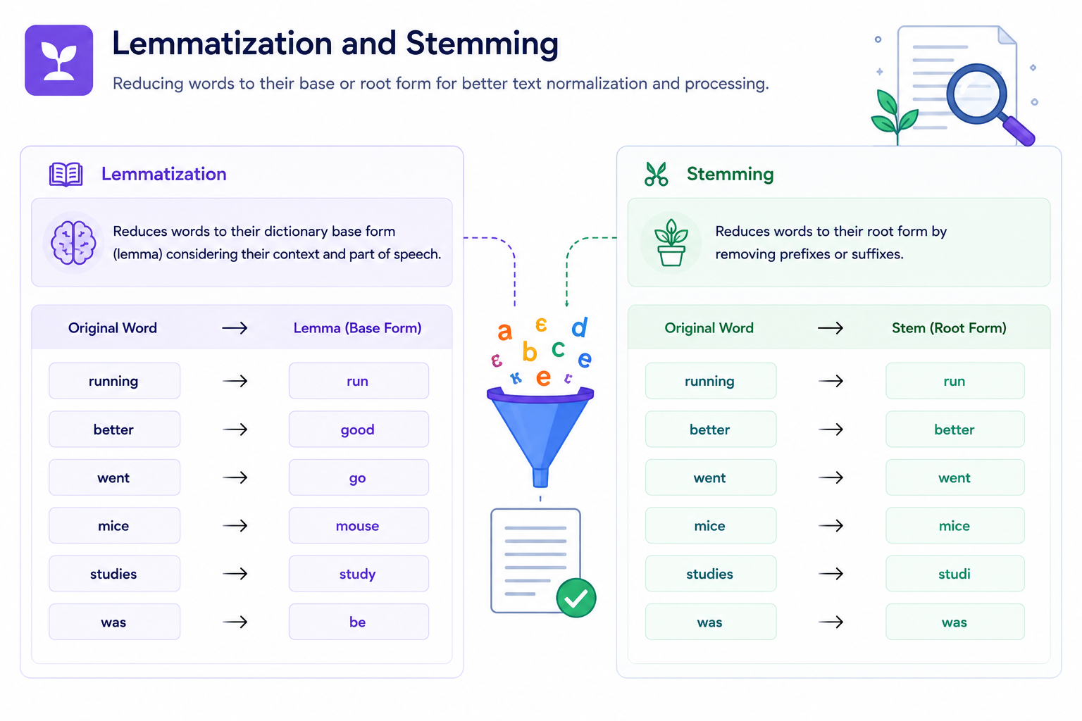 Lemmatization and Stemming