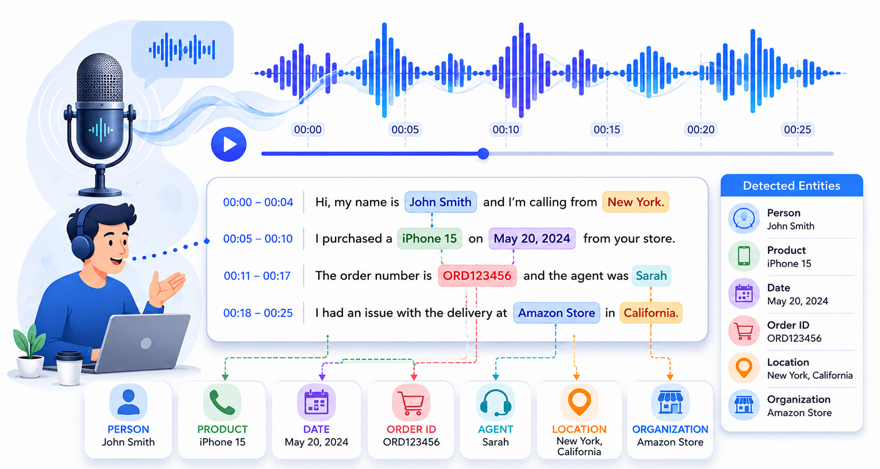 Named Entity Recognition